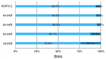 《2022年国民心理健康调查报告：现状、影响因素与服务状况》：意识增强，表